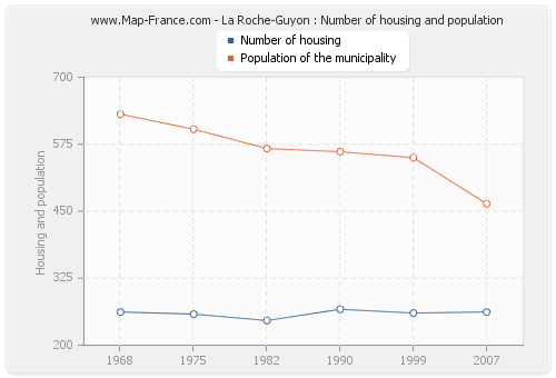 La Roche-Guyon : Number of housing and population